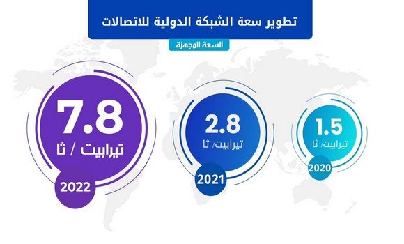 أشرف وزير البريد والمواصلات السلكية واللاسلكية, كريم بيبي تريكي, على عملية ترفع قدرة سعة الشبكة الدولية للأنترنت إلى 7.8 تيرابيت/ثا. - Réveil d'algérie