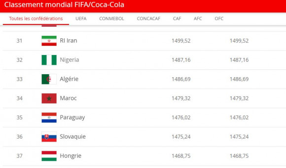 Classement Fifa : l’Algérie stagne à la 33e place - Réveil d'algérie