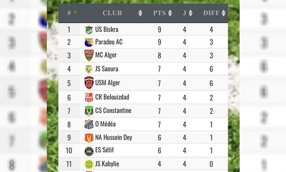 Ligue 1 algérienne : le leader chute à Bologhine, et se fait rejoindre par le Paradou - Réveil d'algérie