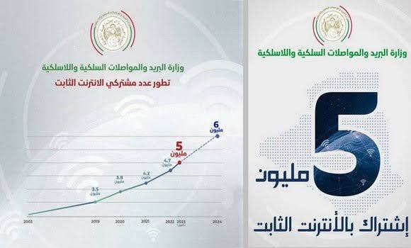 Le nombre d’abonnés à Internet fixe en Algérie dépasse la barre des 5 millions. - Réveil d'algérie