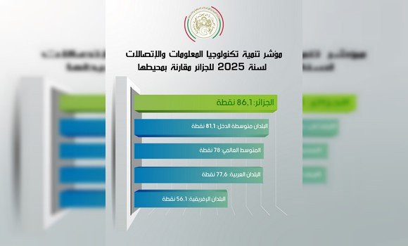 Classement UIT 2025 : l’Algérie grimpe à la 74e place mondiale - Réveil d'algérie